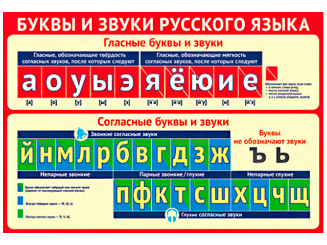 Плакат А4 "Буквы и звуки русского языка"