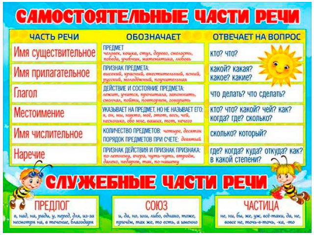 Пустил какая часть речи. Части речи. Самостоятельные части речи. Плакат части речи. Части речи в русском языке таблица.