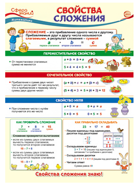 Свойства школы. Плакат сложение. Плакаты начальная школа свойства сложения. Плакат математика сложение. Плакат а3 