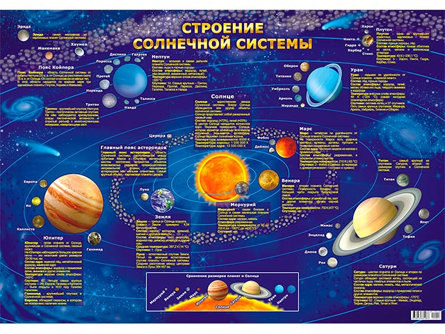 Плакат А2 "Строение солнечной системы" 