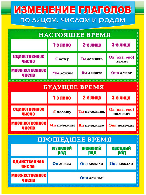 Определить у глаголов время лицо род число сидим выдумает рассказываю нарисовала